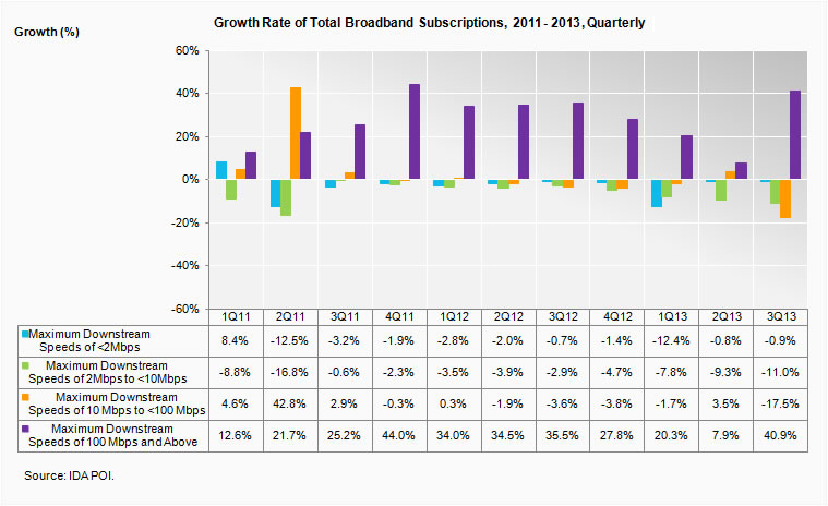 Growth Rate of Total Broadband Subscriptions